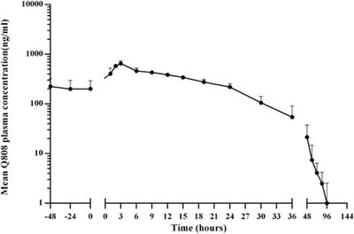 Pharmacokinetic study of Q808 in rhesus monkey using liquid chromatography–tandem mass spectrometry